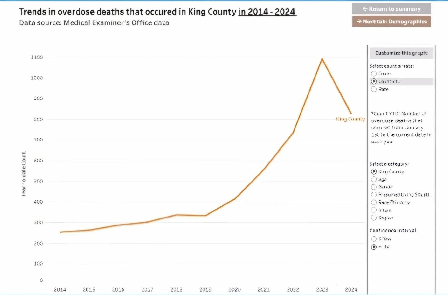 Archived image accompanying: CDC Reports 24% Drop in US Overdose Deaths Amid Fentanyl Fight in 2024