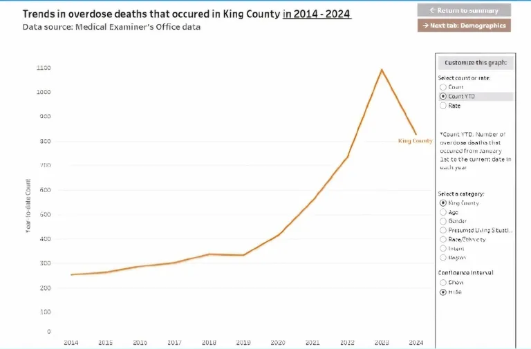 Archived image accompanying: CDC Reports 24% Drop in US Overdose Deaths Amid Fentanyl Fight in 2024