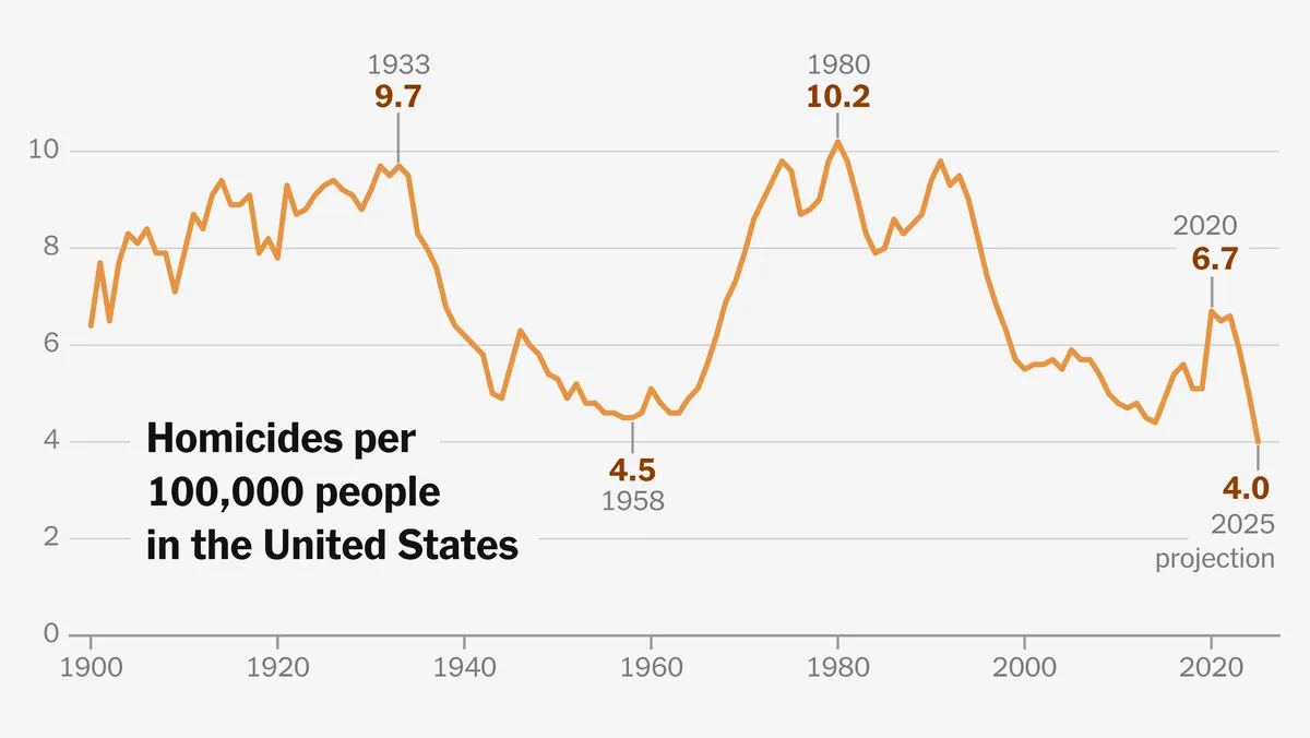 Archived image accompanying: U.S. Murder Rate Approaches All-Time Record Low as 2025 Homicides Drop 18%