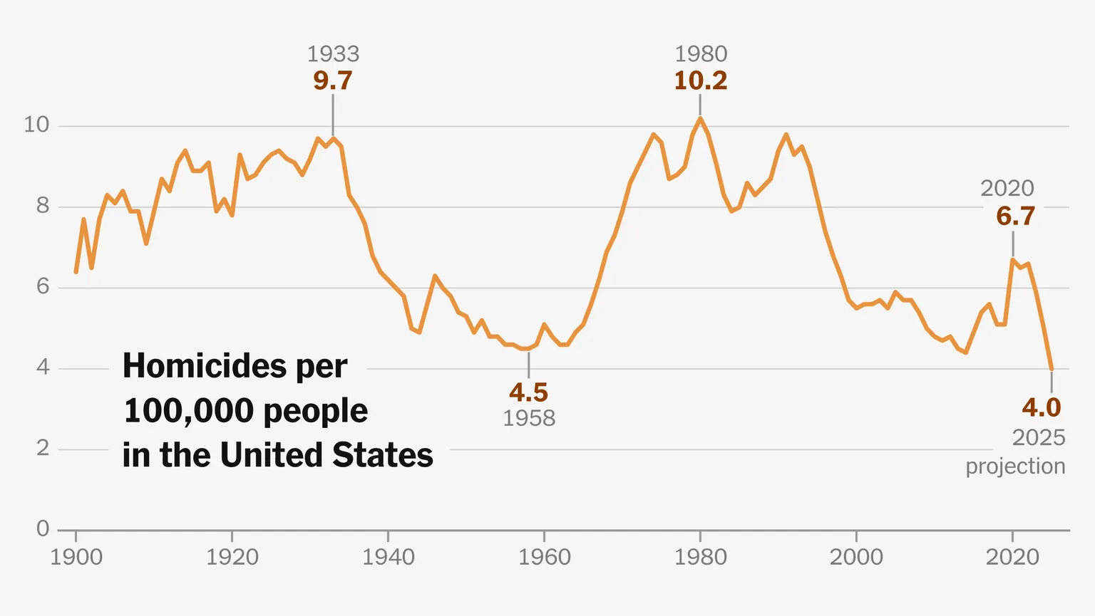 Archived image accompanying: U.S. Murder Rate Approaches All-Time Record Low as 2025 Homicides Drop 18%