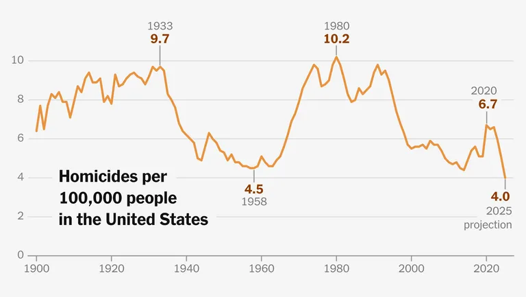 Archived image accompanying: U.S. Murder Rate Approaches All-Time Record Low as 2025 Homicides Drop 18%