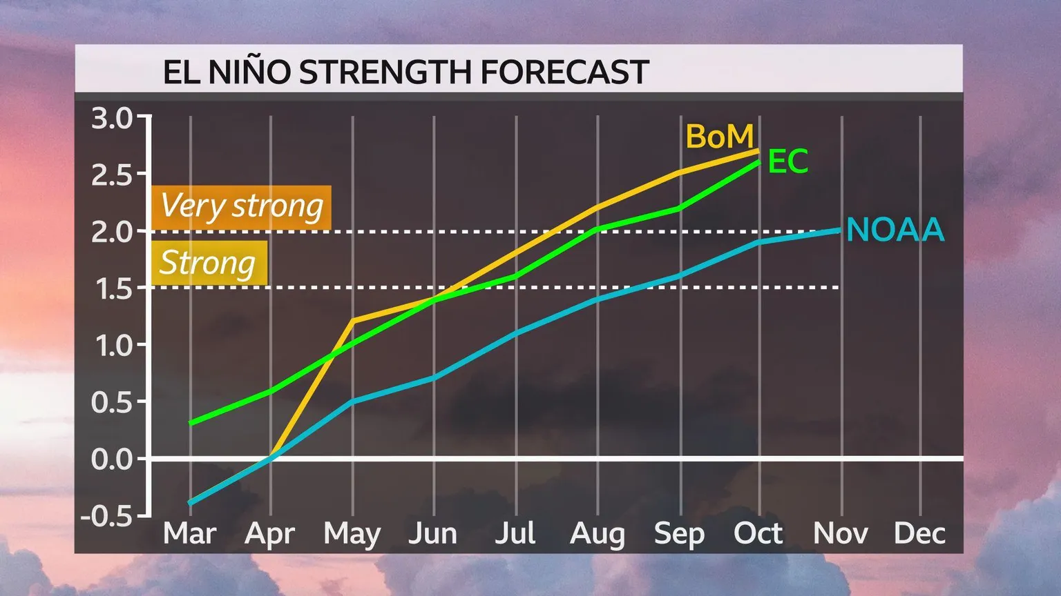 Archived image accompanying: NOAA Warns Strong El Niño Likely in 2026, Threatening Global Weather and Crops