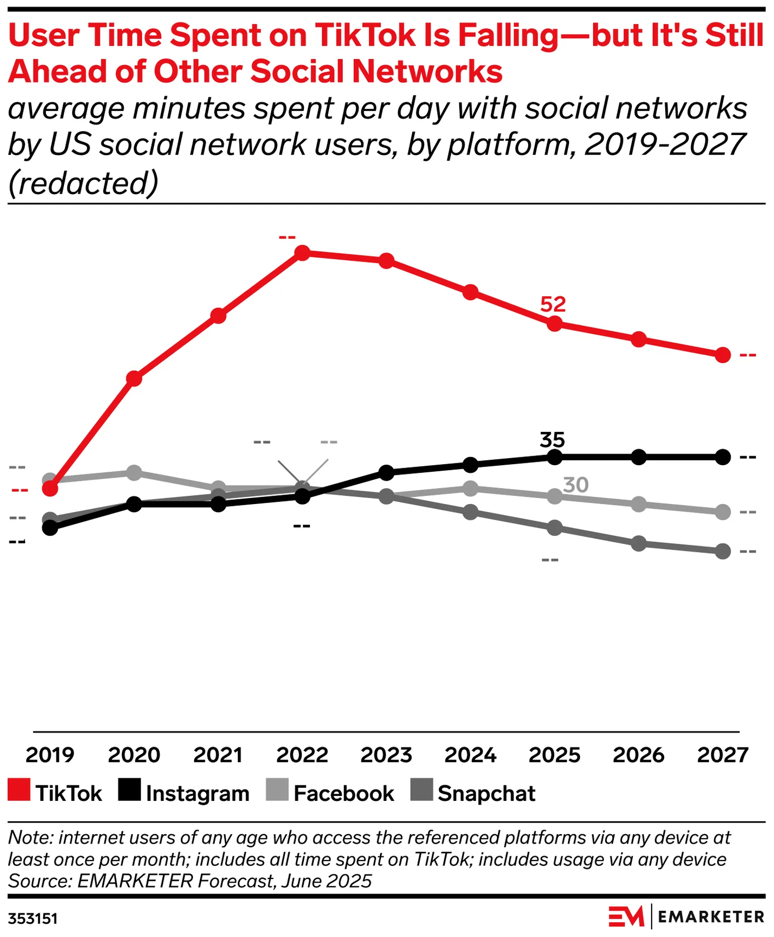 Archived image accompanying: TikTok Surges as Top News Source, Outpacing TV Among U.S. Adults in 2025