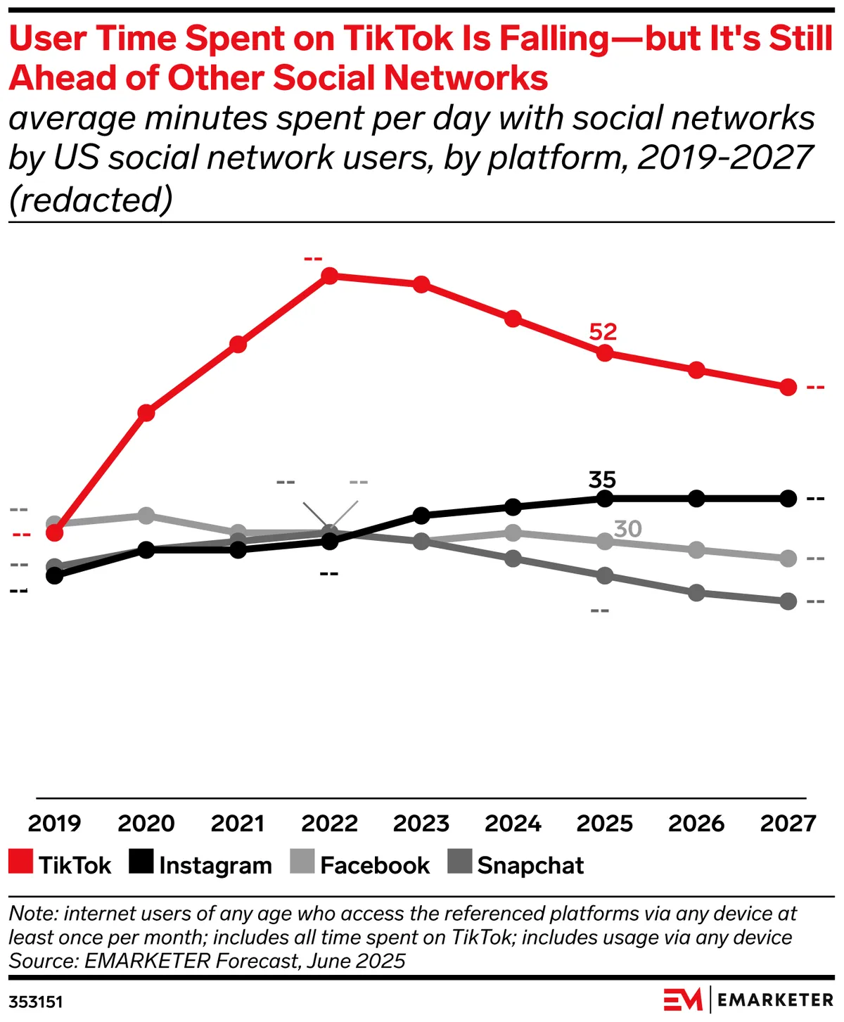 Archived image accompanying: TikTok Surges as Top News Source, Outpacing TV Among U.S. Adults in 2025