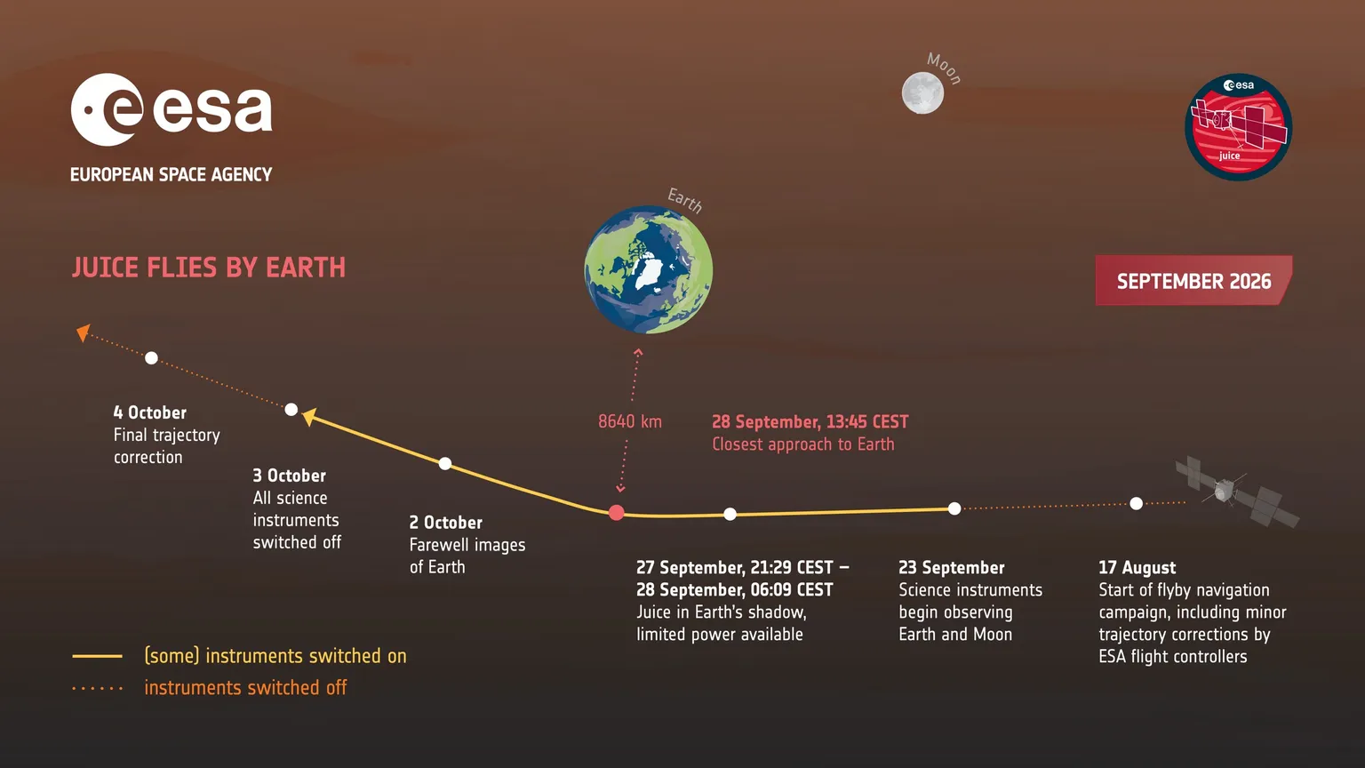 Infographic showing ESA’s Juice spacecraft path past Earth on September 28, including the 8,640-kilometre closest approach and later route toward Jupiter.