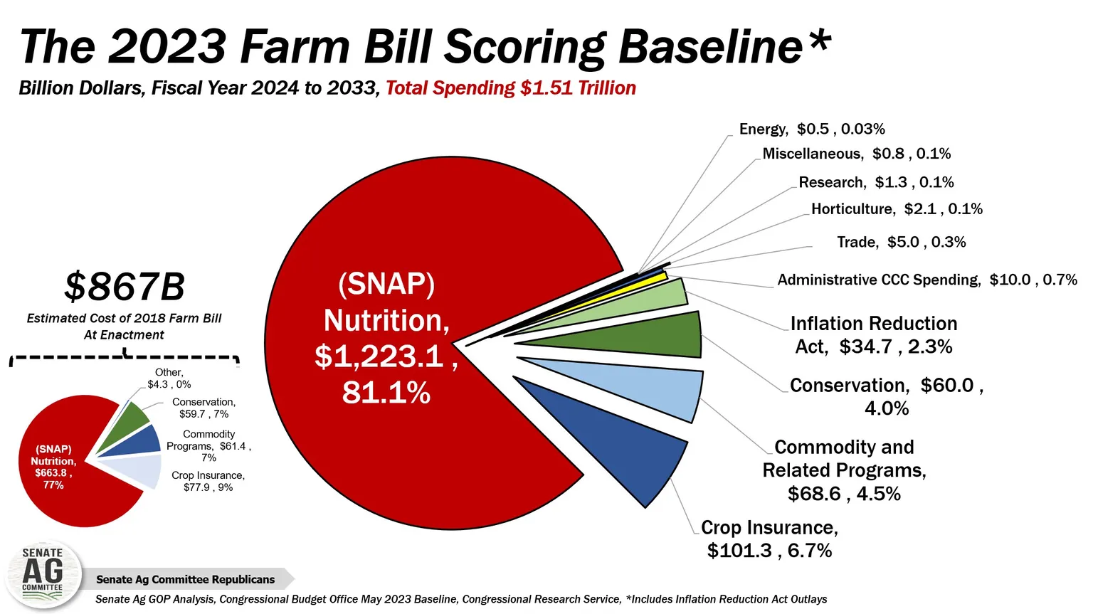Archived image accompanying: The 2026 Farm Bill Inches Forward as Senate Draft Deepens SNAP Battle