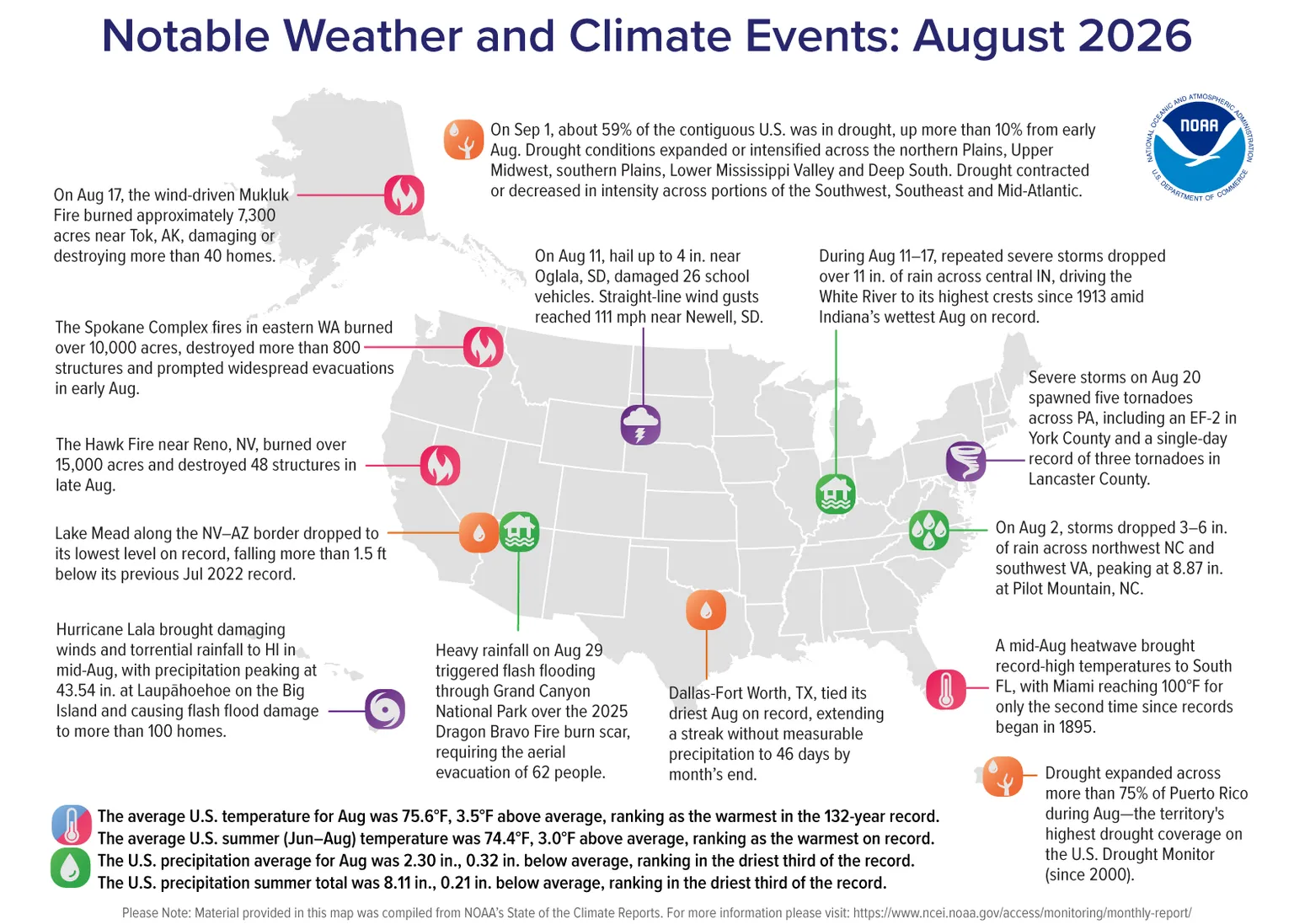 NOAA infographic mapping notable U.S. weather and climate events in August 2026, including drought covering 59.1% of the contiguous United States on September 1.