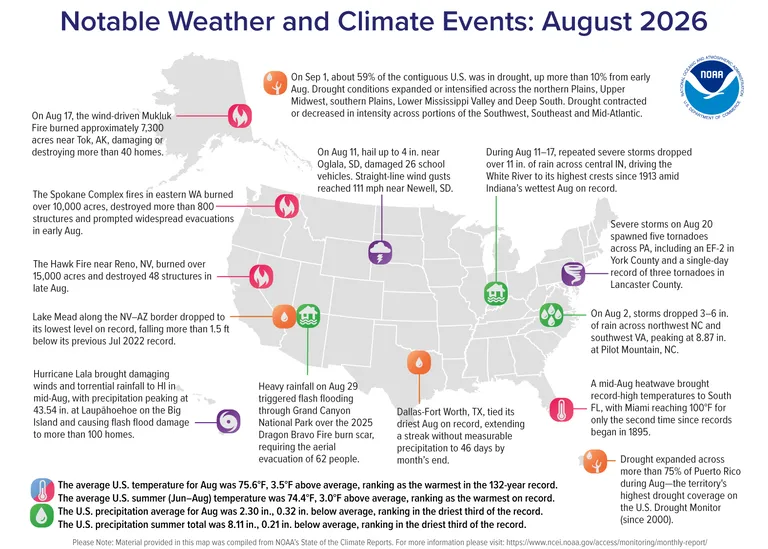NOAA infographic mapping notable U.S. weather and climate events in August 2026, including drought covering 59.1% of the contiguous United States on September 1.